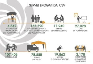 Centri di Servizio per il Volontariato