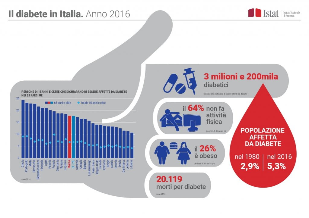 rapporto sul diabete