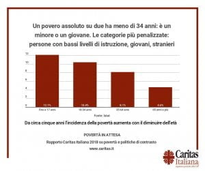 Povertà in italia