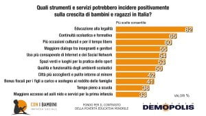 fenomeno della povertà educativa