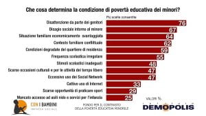 fenomeno della povertà educativa