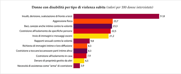 violenza sulle donne con disabilità