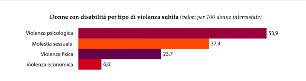 violenza sulle donne con disabilità 