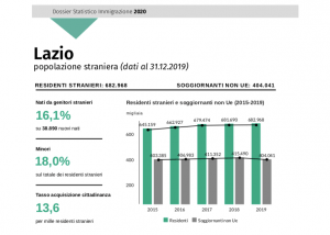 Dossier Statistico Immigrazione