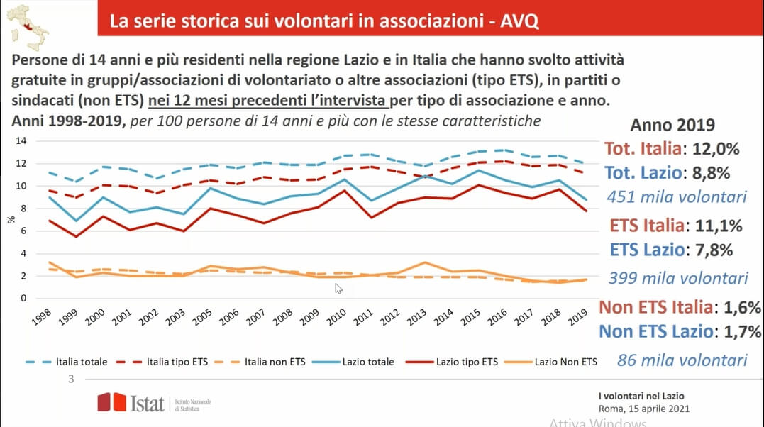 I volontari e il terzo settore nel Lazio