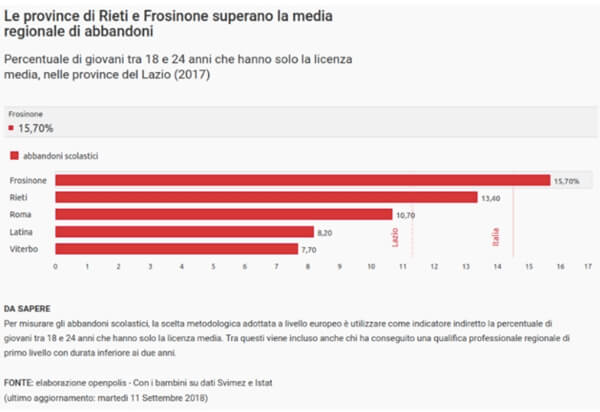 povertà educativa nel Lazio