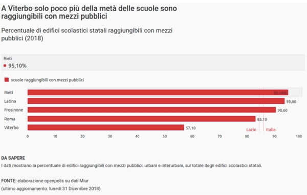 povertà educativa nel Lazio