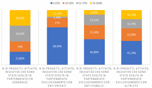 terzo settore e gli obiettivi