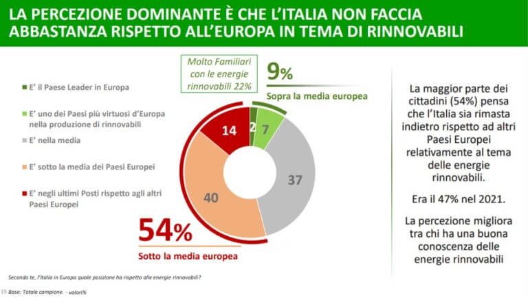 Gli italiani e l'energia