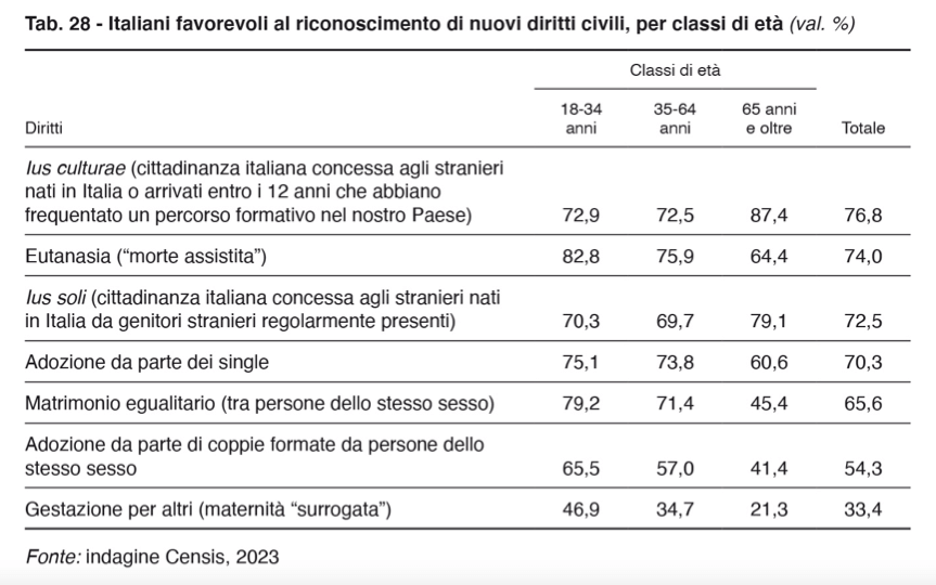 censis