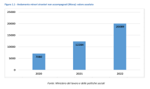 minori stranieri non accompagnati