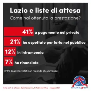 Accesso alle cure nel Lazio